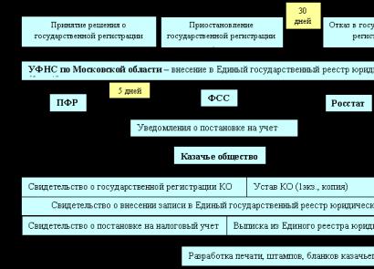 Особенности регистрации казачьих обществ и иных некоммерческих организаций, оказывающих содействие развитию казачества